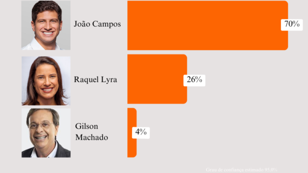 Pesquisa Governo de Pernambuco João Campos Raquel Lyra Gilson Machado Neto