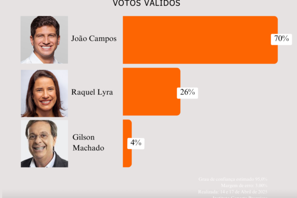 Pesquisa Governo de Pernambuco João Campos Raquel Lyra Gilson Machado Neto